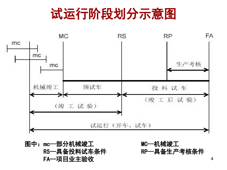 《建设项目工程总承包管理规范》 项目试运行管理培训课件_第4页