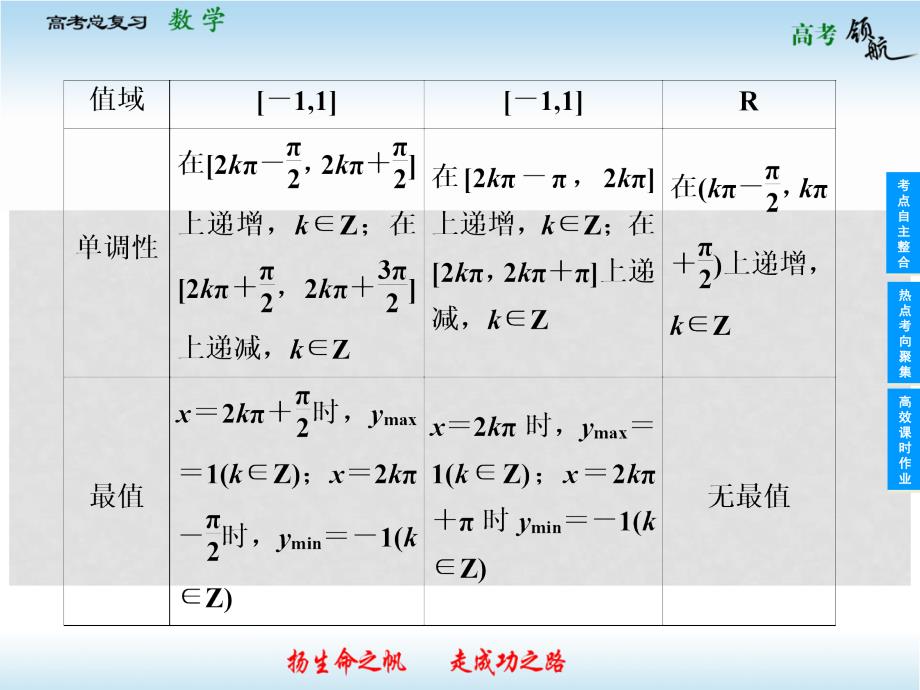 高考数学二轮复习 33 三角函数的图象与性质课件 文 新人教版_第5页