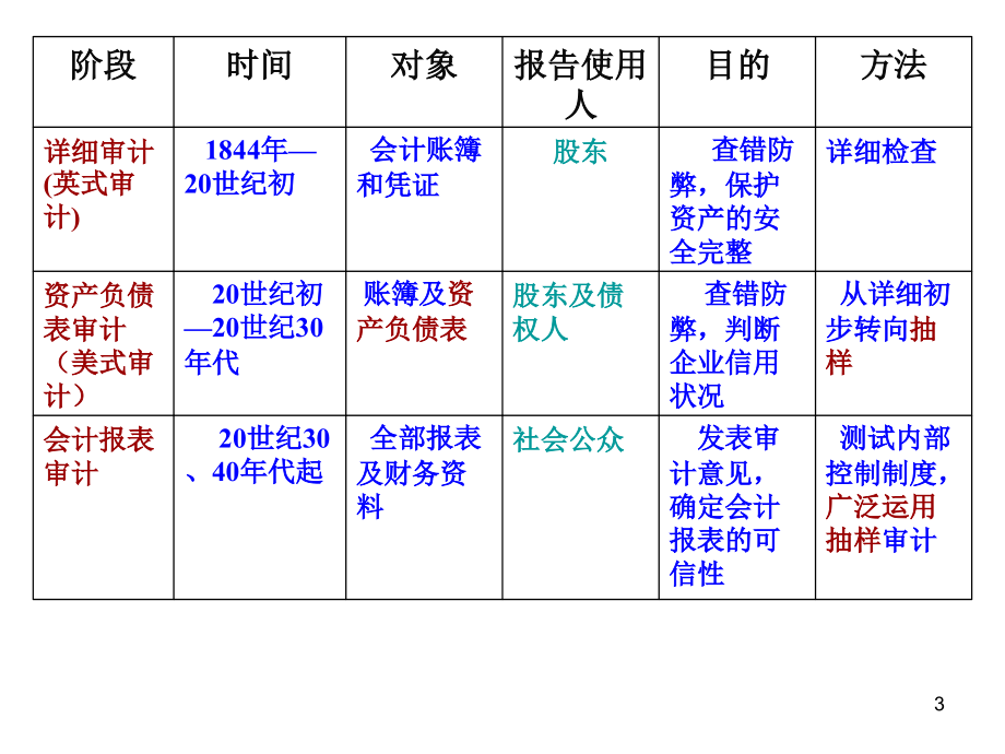 注册会计师审计职业特点_第3页