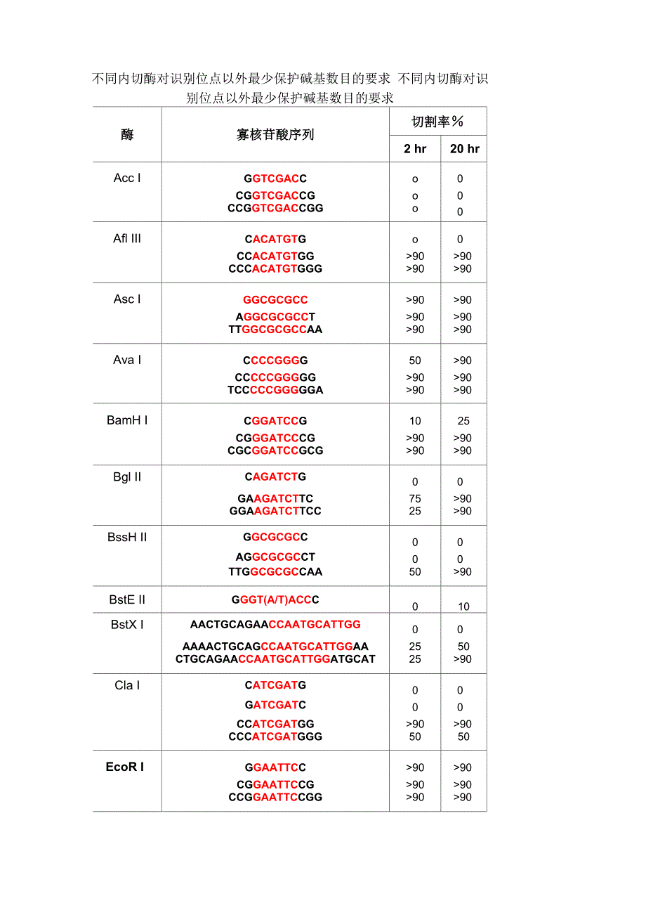 常见酶切位点与保护碱基_第1页