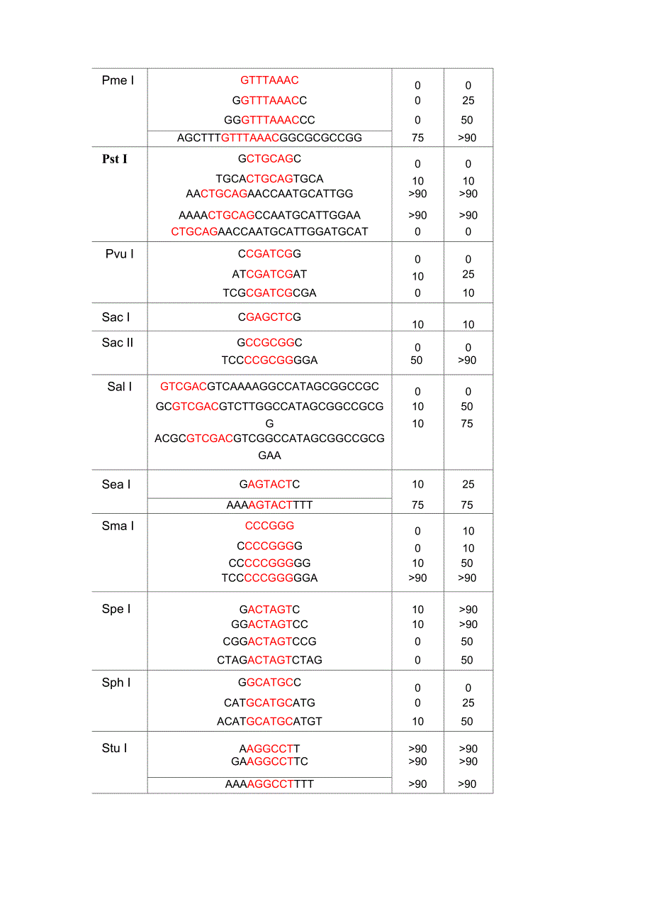 常见酶切位点与保护碱基_第3页