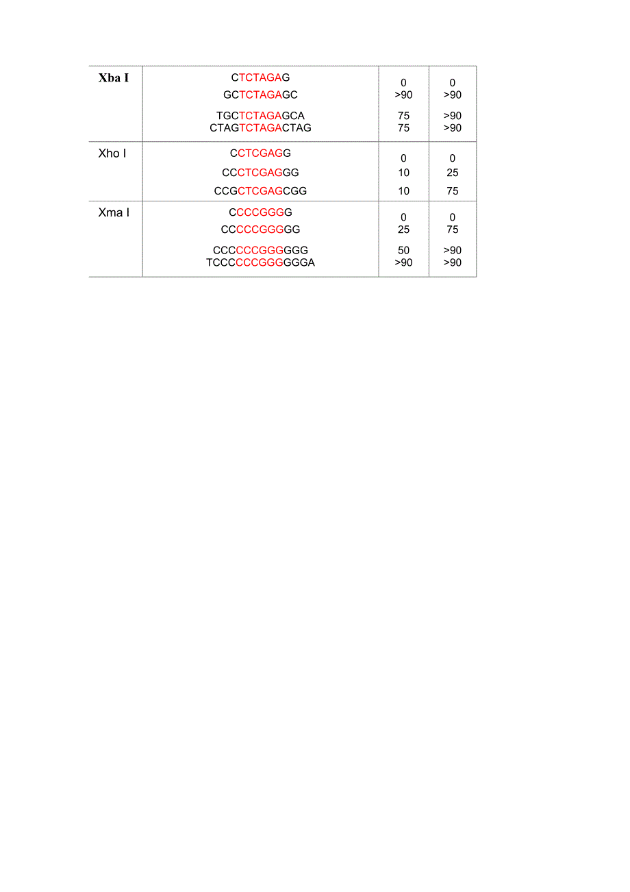 常见酶切位点与保护碱基_第4页