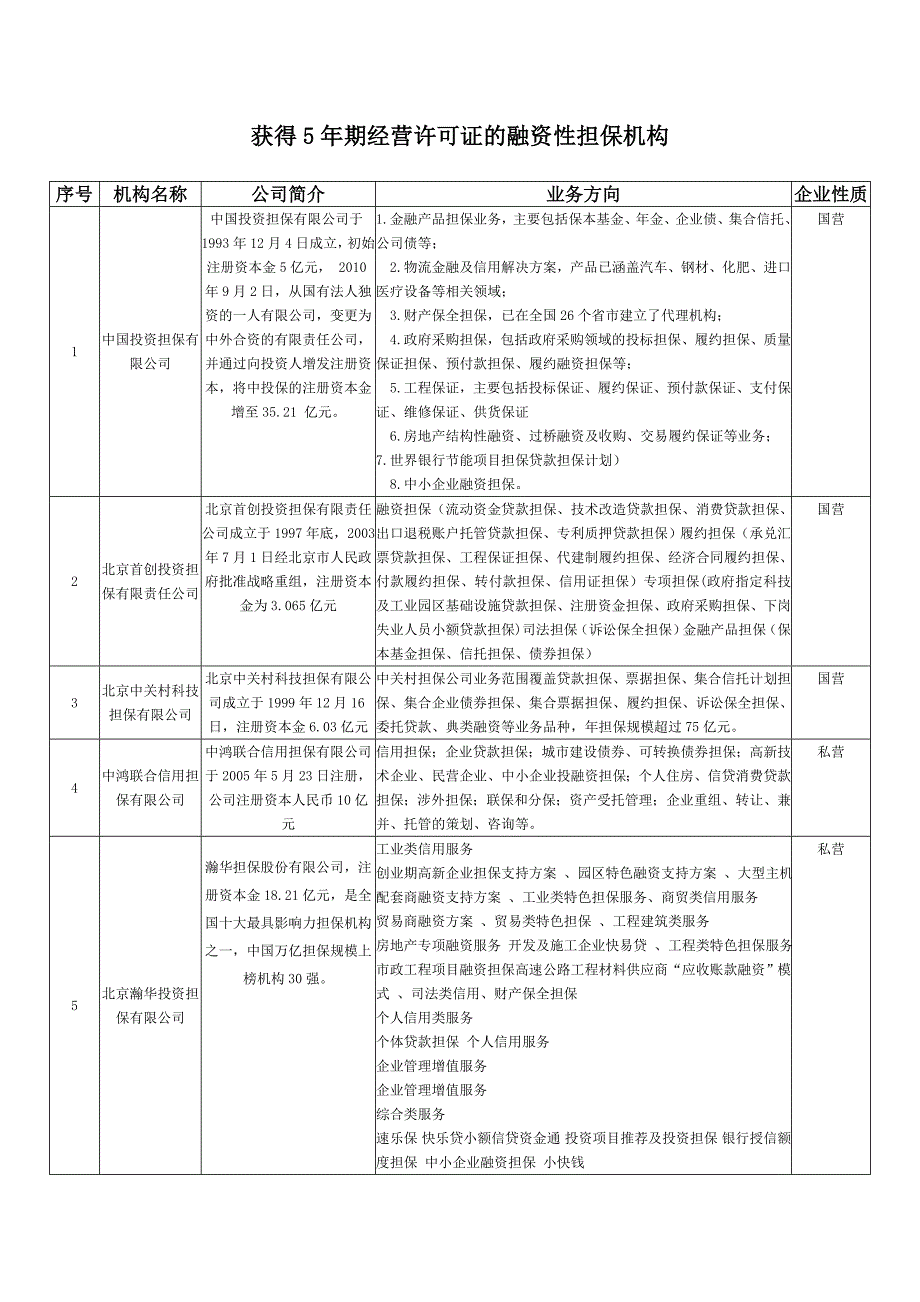 北京地区融资性担保公司.doc_第1页