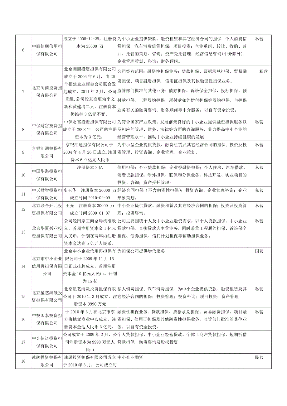 北京地区融资性担保公司.doc_第2页