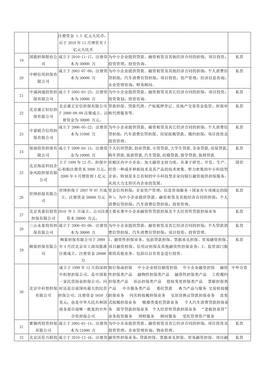 北京地区融资性担保公司.doc_第3页