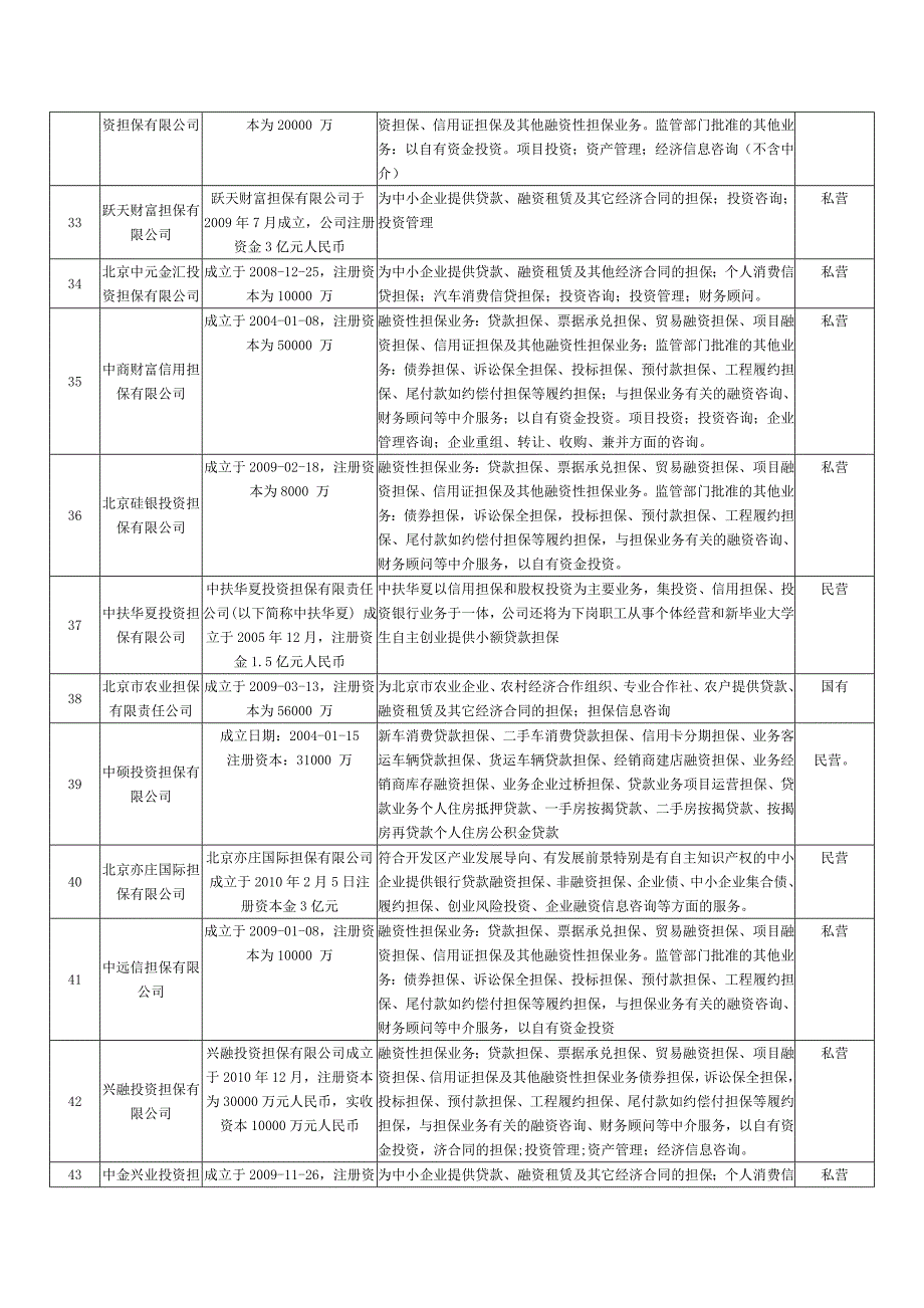 北京地区融资性担保公司.doc_第4页