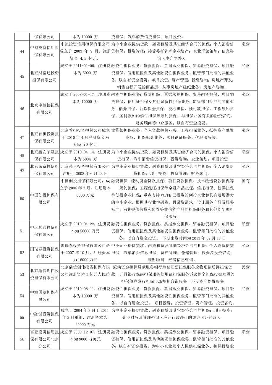 北京地区融资性担保公司.doc_第5页