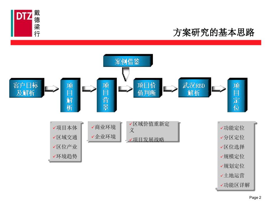 戴德梁行武汉硚口区汉西南路片区规划定位报告159P_第3页