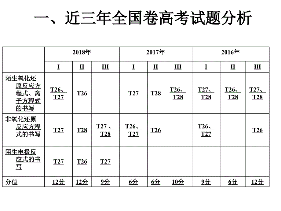 高中化学必修一：陌生方程式的书写-ppt课件_第2页