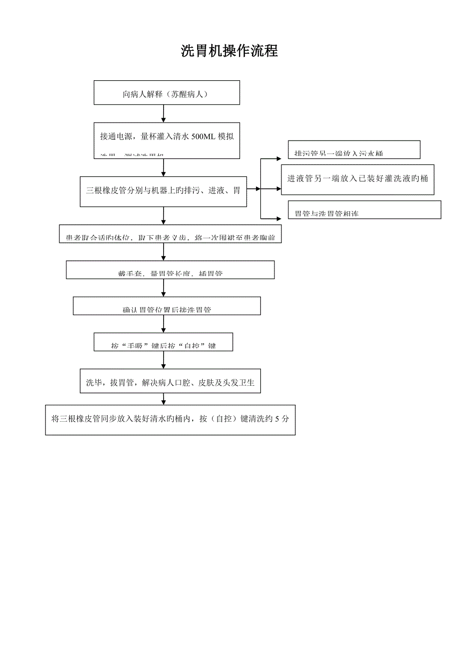 呼吸机操作标准流程图_第5页