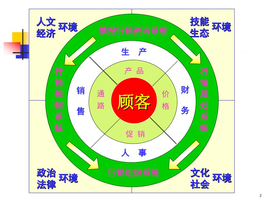 《专业市场经理培训》PPT课件_第2页