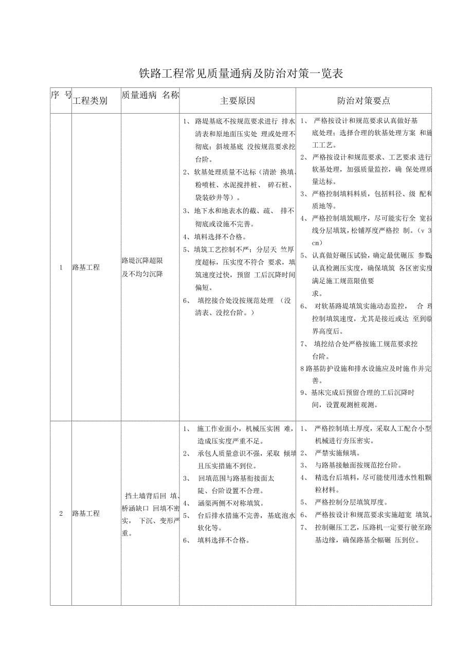 铁路工程常见质量通病及防治对策表_第5页