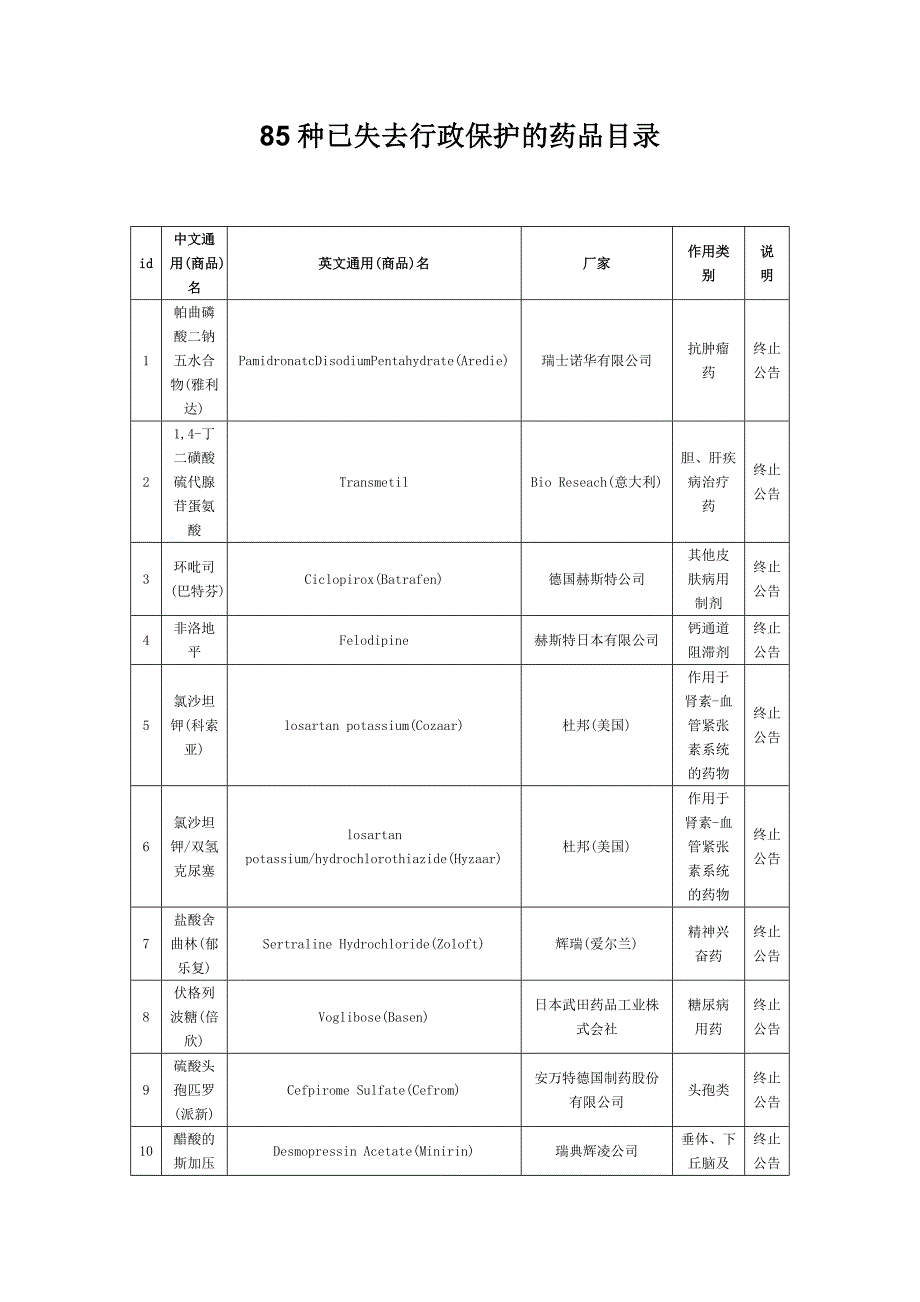 85种已失去行政保护的药品目录.doc_第1页