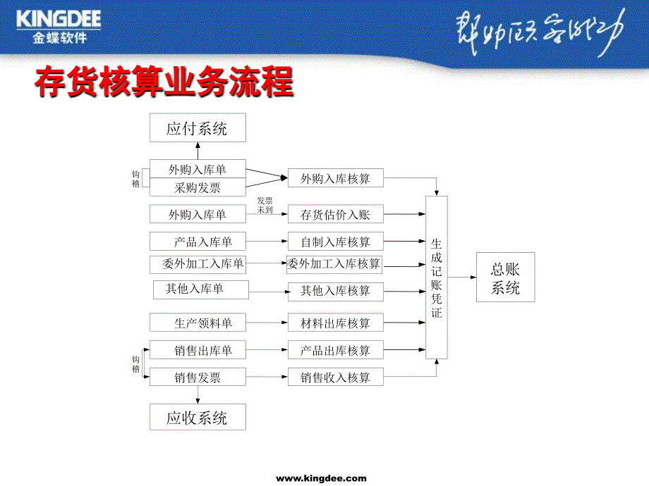 金蝶软件中国有限公司中山分公司培训中心_第4页