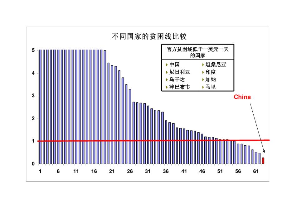 贫困分析-第一章-贫困的概念_第4页