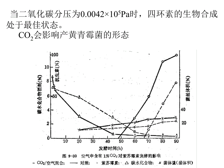 第四章RQ补料发酵终点7_第4页