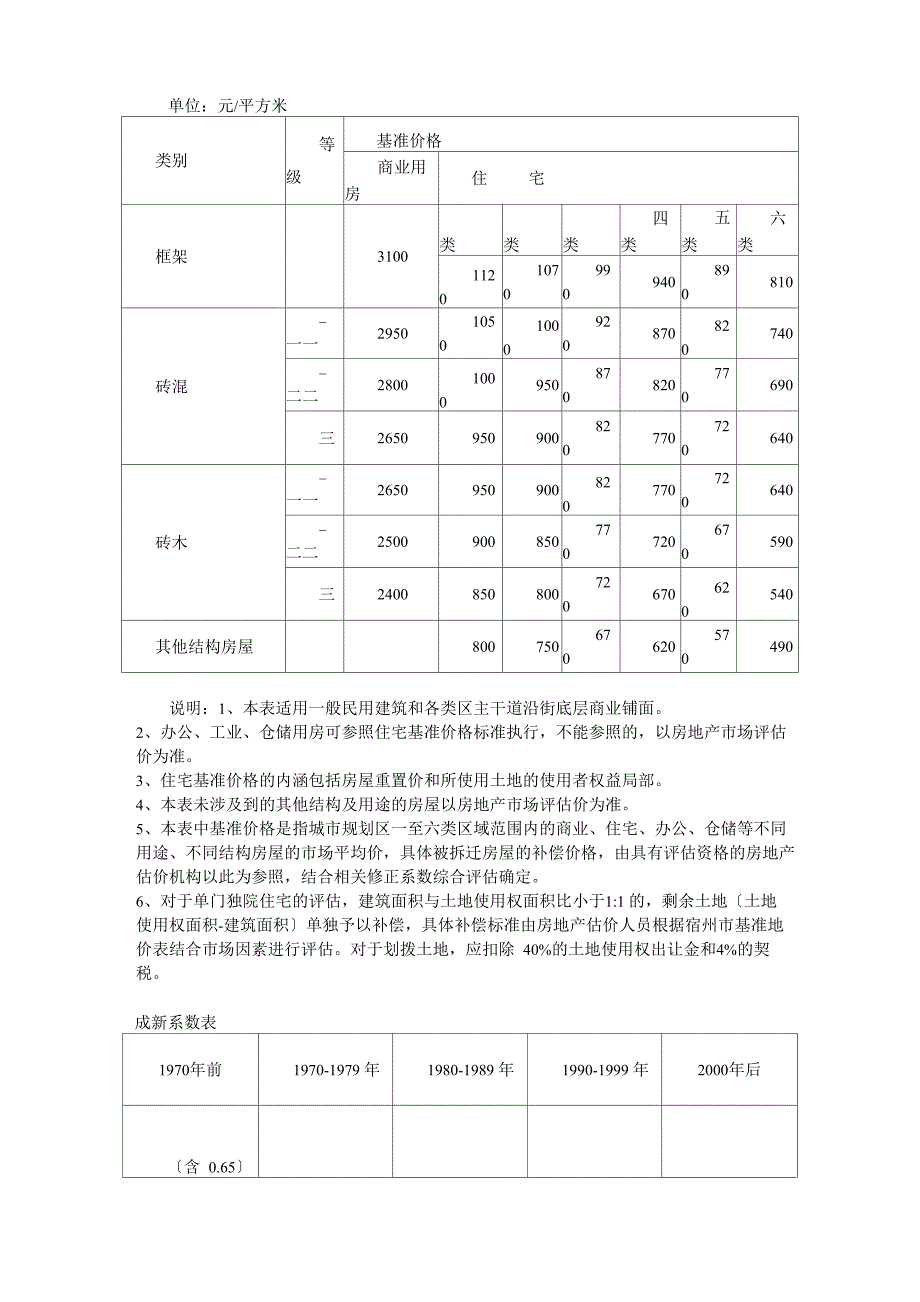 拆迁房屋货币补偿基准价格及相关修正系数及拆迁房屋货币补偿基准_第1页