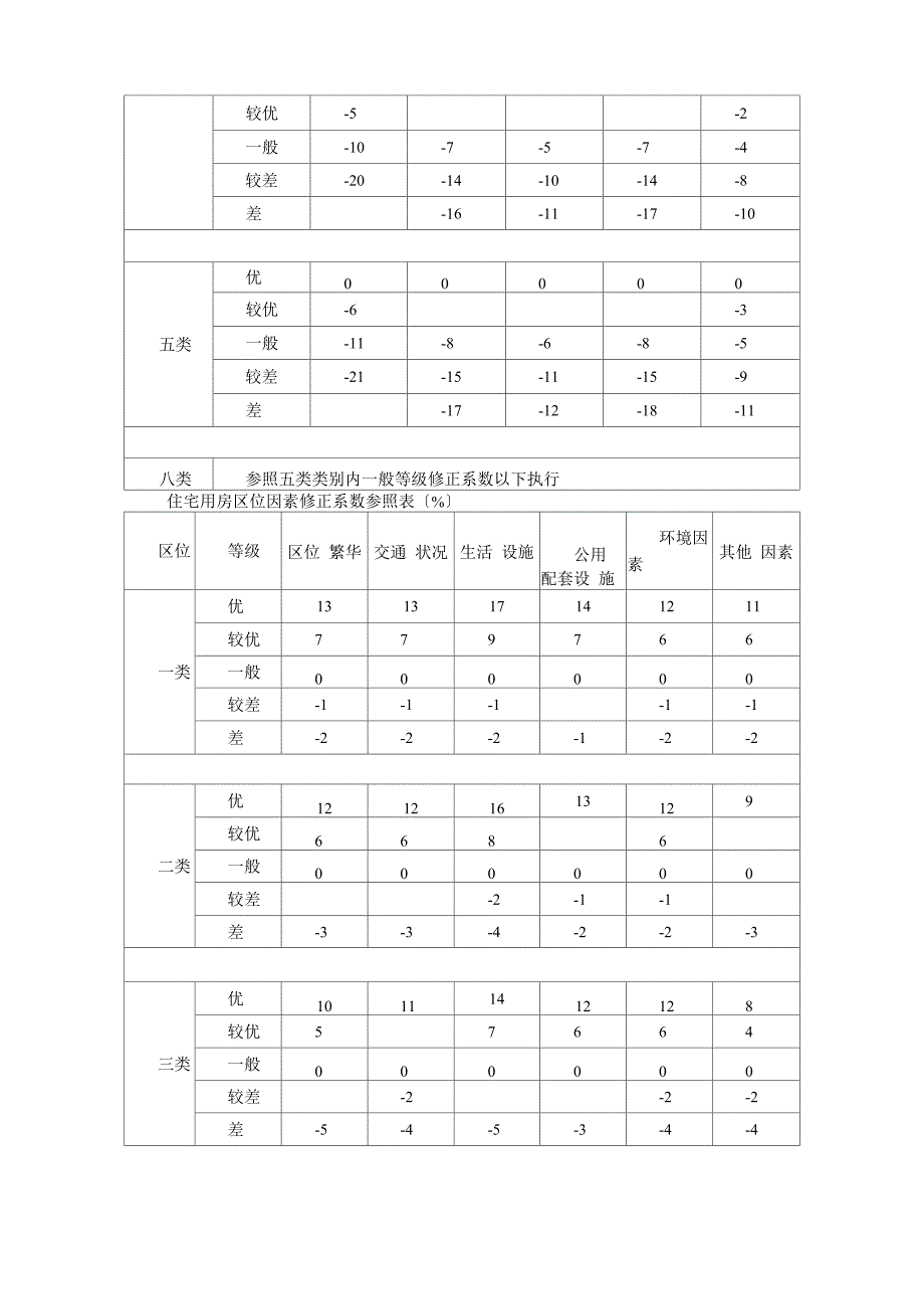 拆迁房屋货币补偿基准价格及相关修正系数及拆迁房屋货币补偿基准_第3页