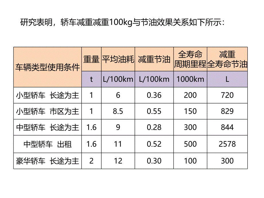 汽车轻量化研究总结_第3页