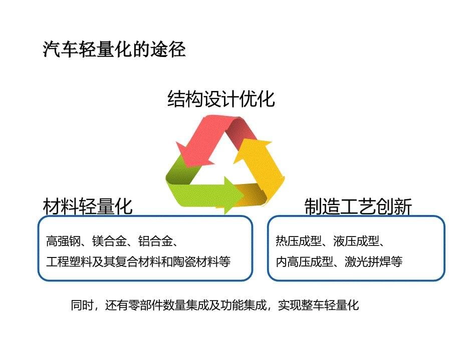 汽车轻量化研究总结_第5页