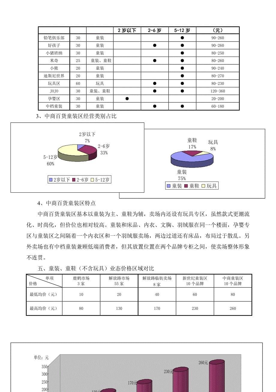 童装市调报告某市中心商圈_第5页