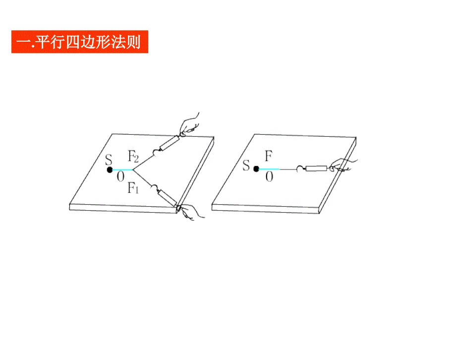 力的合成与分解_第2页