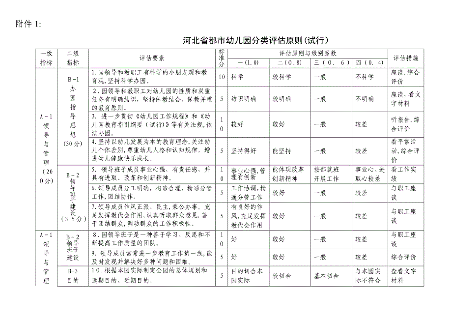 河北省城市幼儿园分类评定标准_第1页