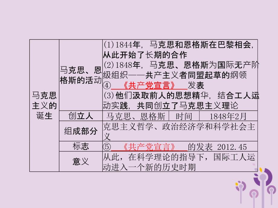 （泰安专版）中考历史总复习 第一部分 系统复习 成绩基石 主题十五 无产阶级的斗争和资本阶级统治的巩固与扩大课件_第4页