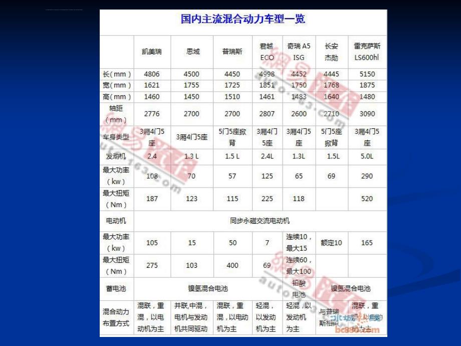 普锐斯混合动力汽车的技术特点讲解ppt课件_第2页