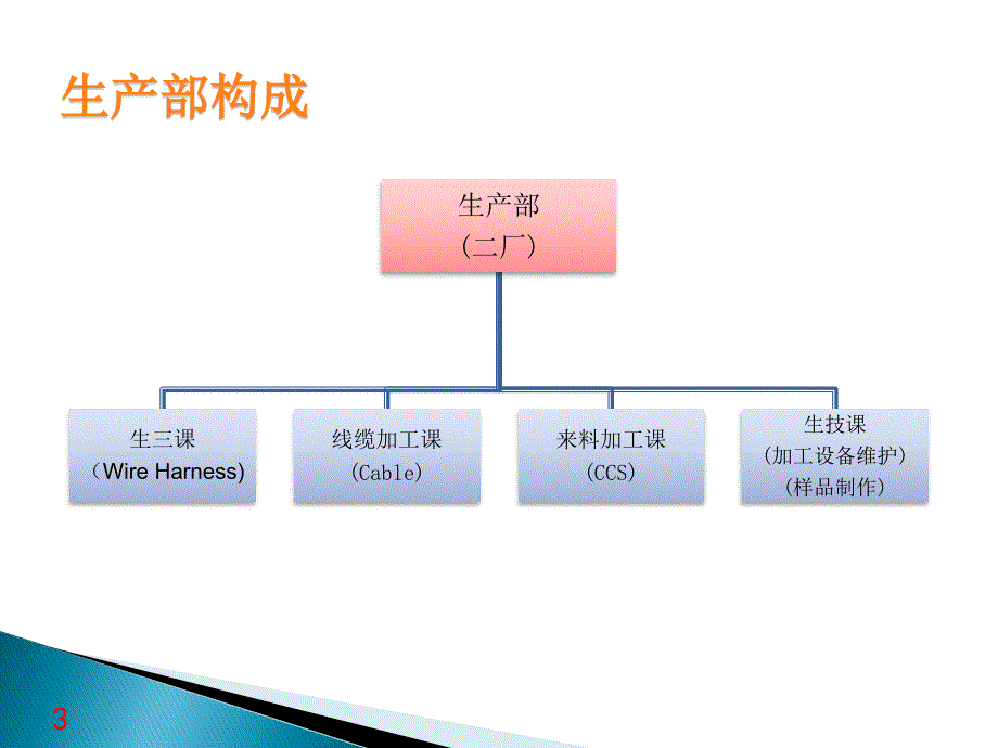 线束制造工艺_第3页