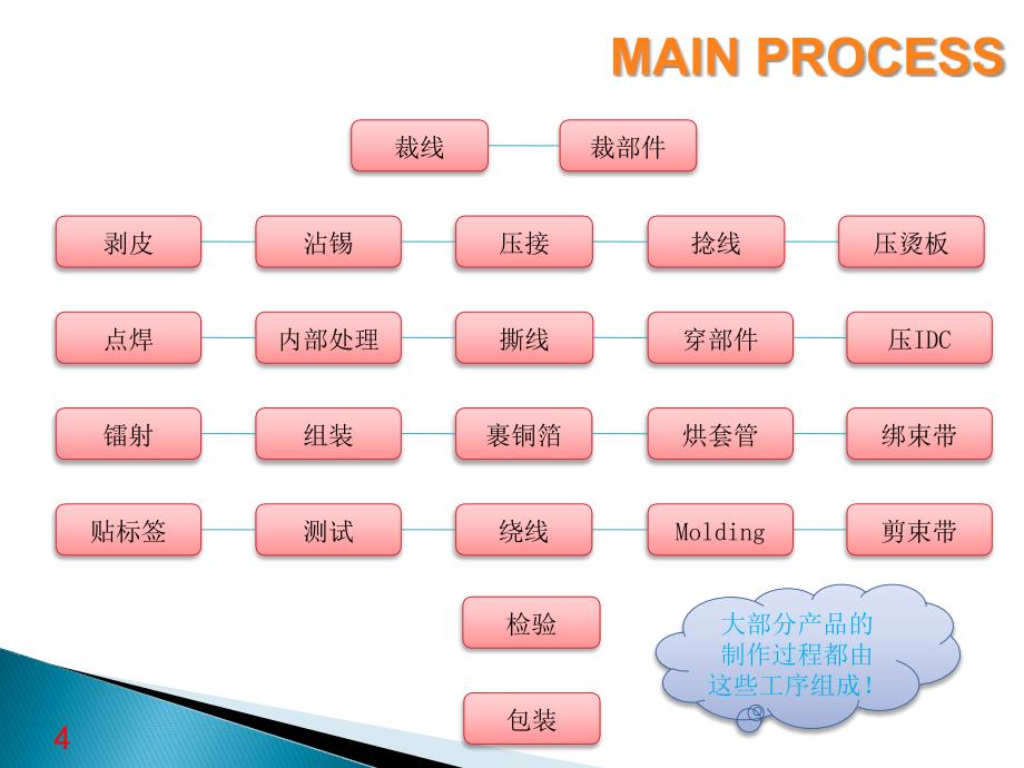 线束制造工艺_第4页