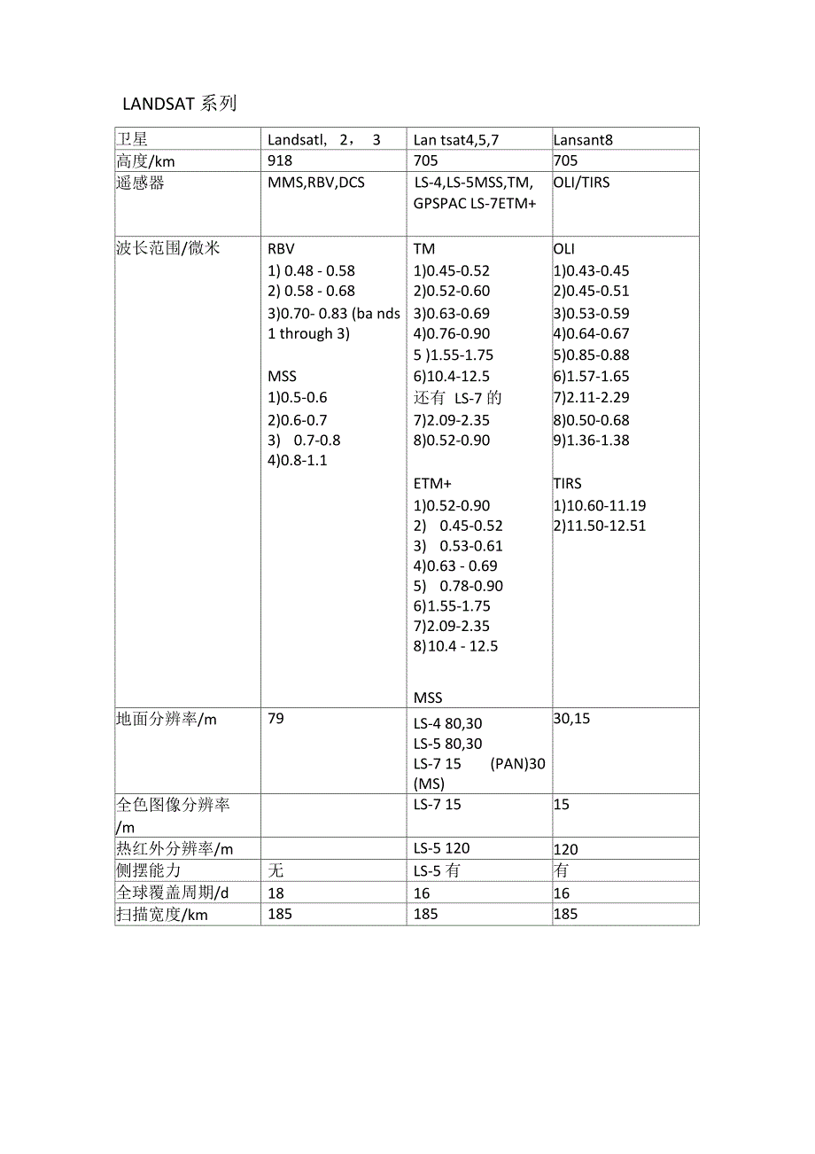 遥感卫星数据_第1页