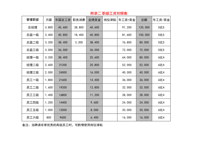 岗位职级与薪酬等级表(最新整理)_第3页