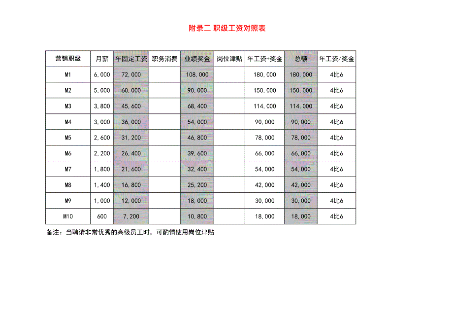 岗位职级与薪酬等级表(最新整理)_第4页