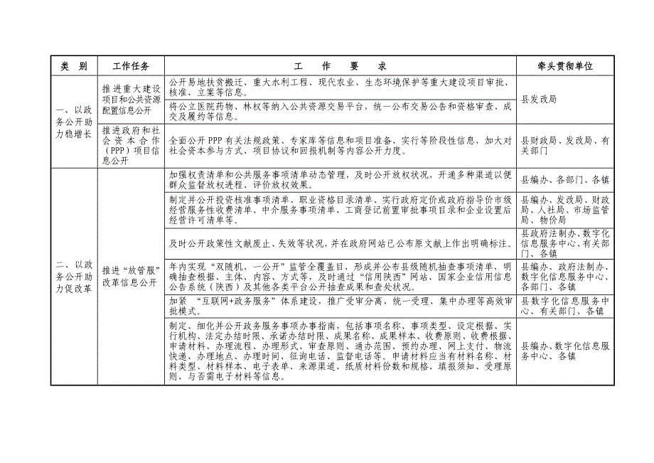 岐山政务公开工作要点任务分解细化方案.doc_第2页