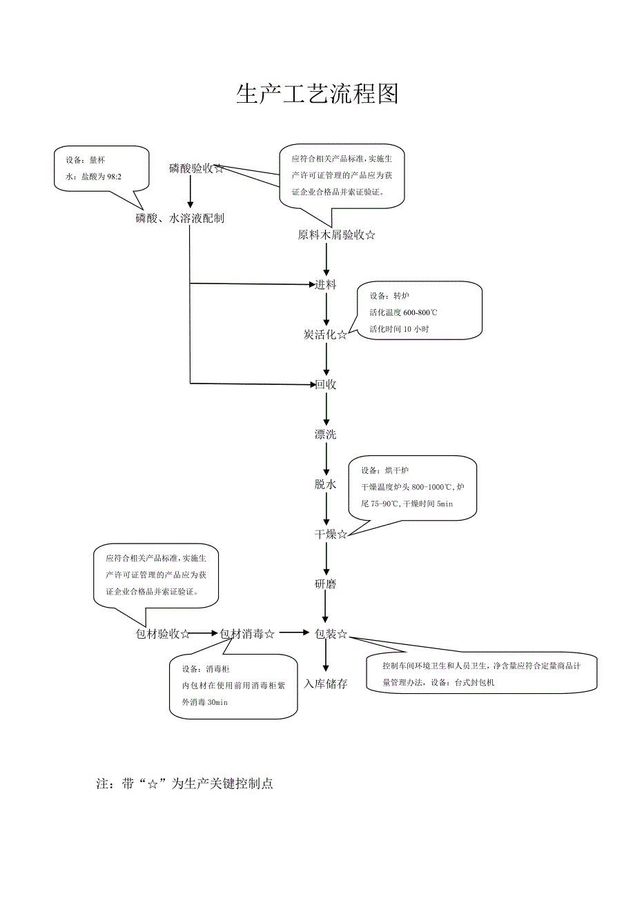 活性炭生产工艺流程图_第1页