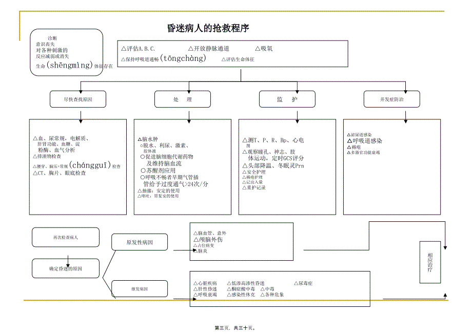 医学专题—医院各种抢救流程图_第3页