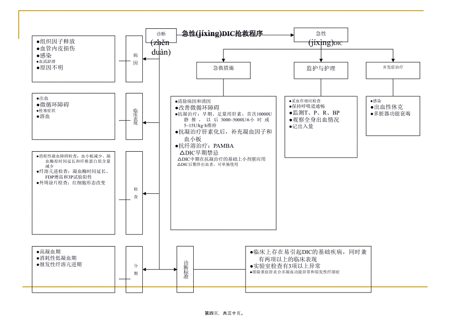 医学专题—医院各种抢救流程图_第4页