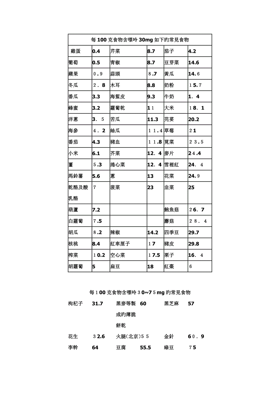 最新版《常见食物嘌呤含量表》_第1页