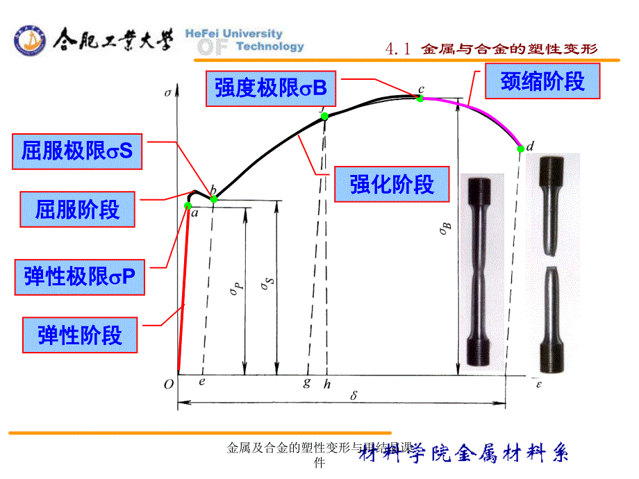 金属及合金的塑性变形与再结晶课件_第4页