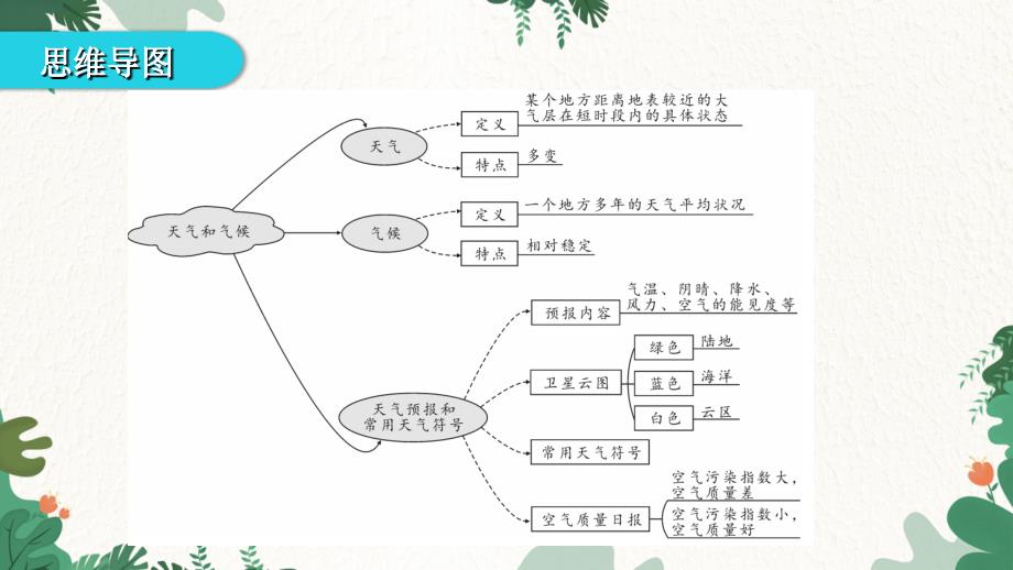 湘教版地理七年级上册 第四章 世界的气候第一节 天气和气候 习题课件(共35张PPT)_第4页