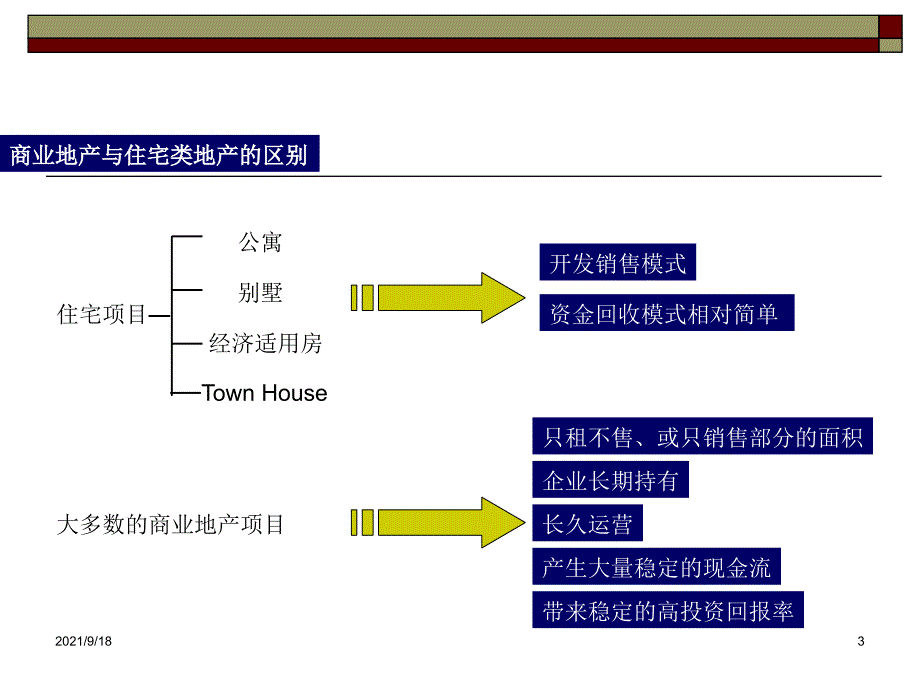 商业地产培训讲义_第3页