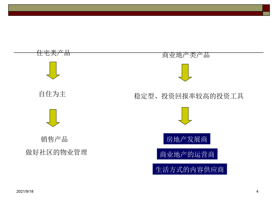 商业地产培训讲义_第4页