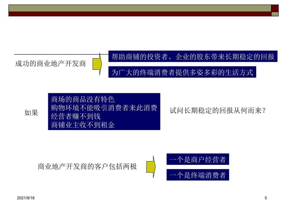 商业地产培训讲义_第5页