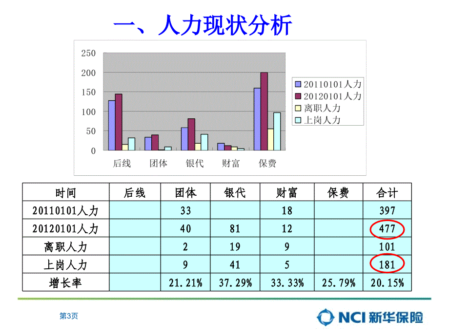 保险公司人力资源工作总结_第3页