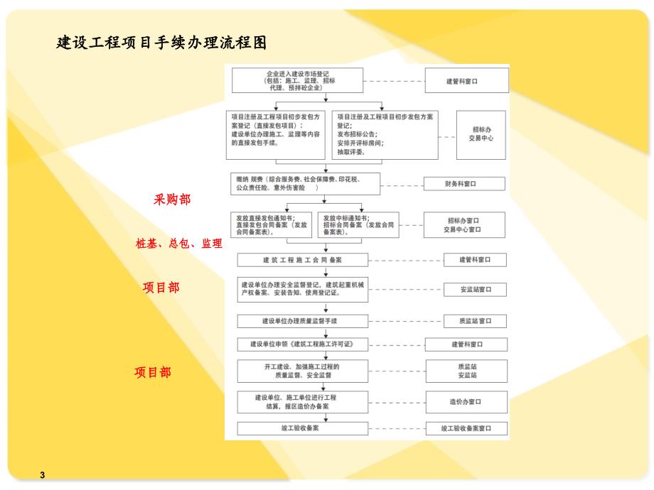 项目手续办理流程及要点_第3页