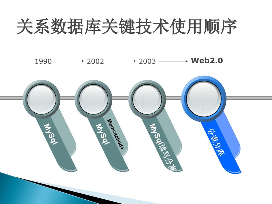 互联网催生NoSql_第4页