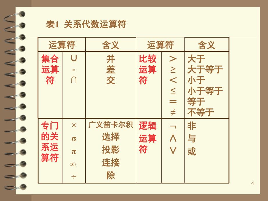 关系范式规范化理论.ppt_第4页