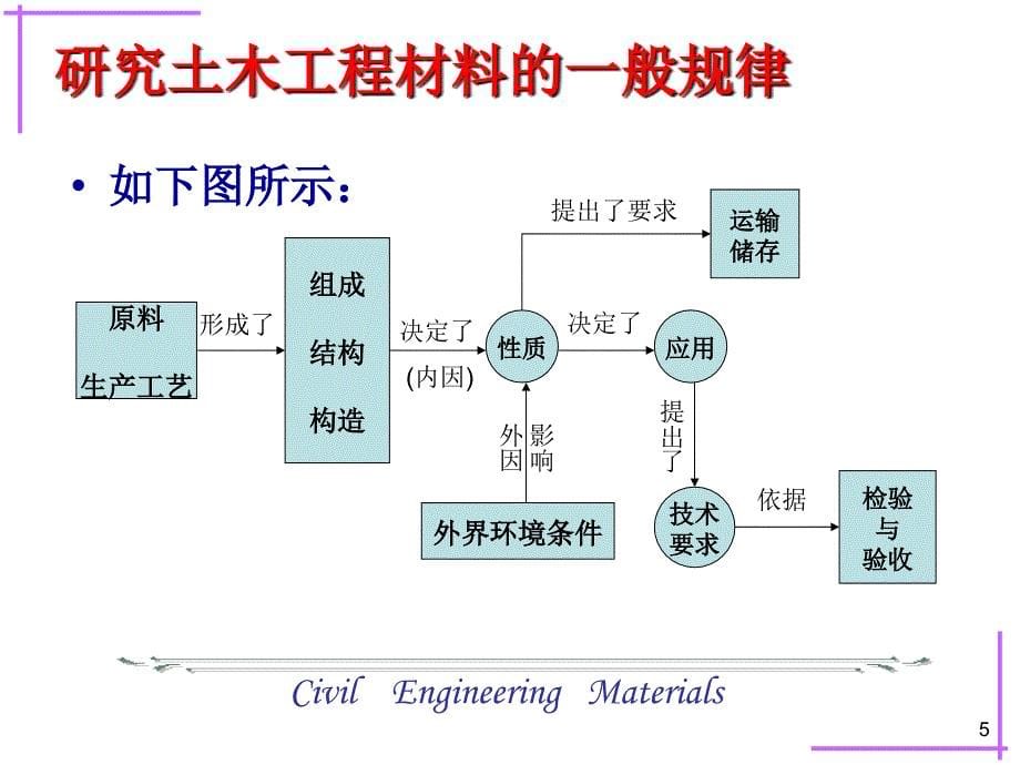 1-第一章 土木工程材料的基本性质 (2)_第5页