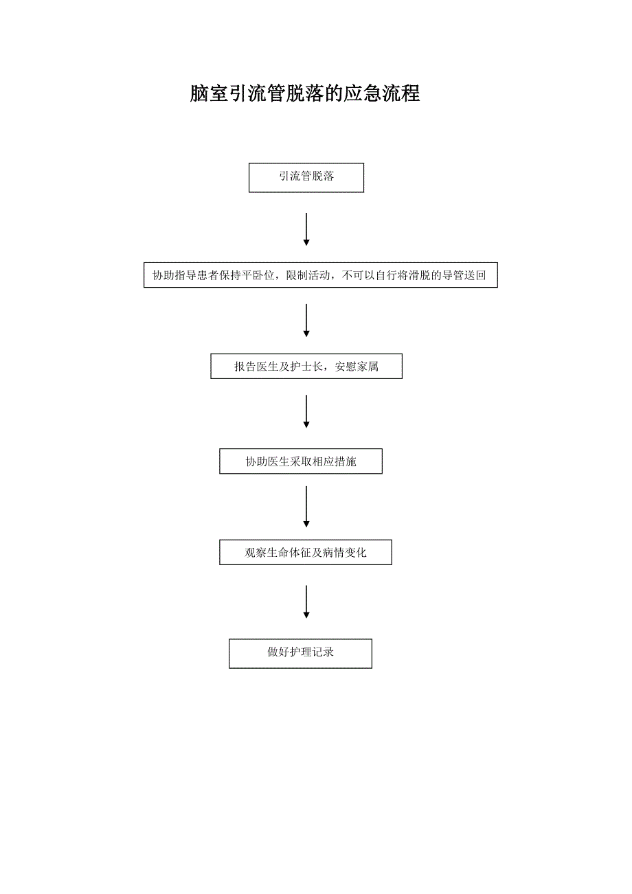 管路脱落的应急程序_第2页